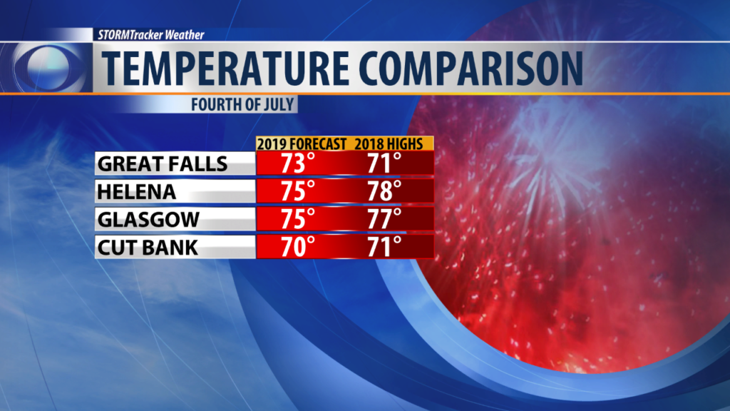 Fourth of July temperature comparison